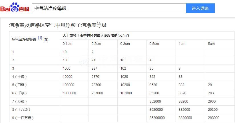 潔凈廠房的潔凈度及分級 潔凈廠房等級