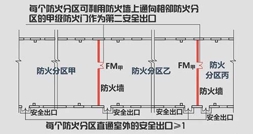 丙類(lèi)廠(chǎng)房防火分區(qū)面積是多少